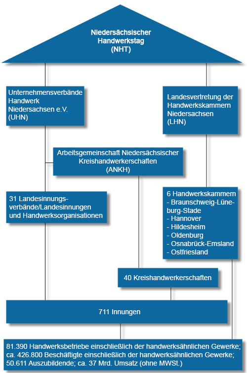 Organisation – Kreishandwerkerschaften – Aurich – Emden – Norden